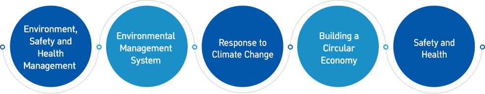 환경 및 안전보건 경영-환경관리 체계-기후변화 대흥- 환경제 구축